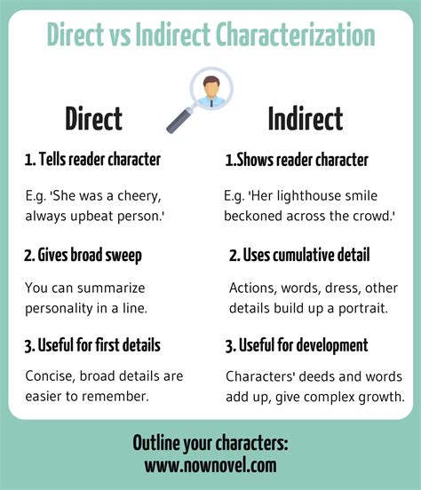 Direct vs Indirect Characterization: Examples and Tips | Now Novel