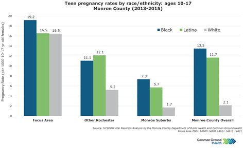 Teen Pregnancy Rates by Race/Ethnicity: Ages 10 - 17 | Common Ground Health