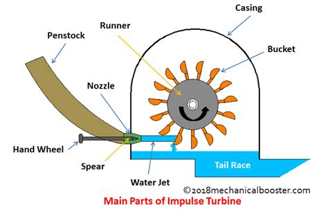 Impulse Turbine - Mechanical Booster