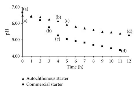 pH changes during spreadable goat cheese elaboration for BOTH starters:... | Download Scientific ...