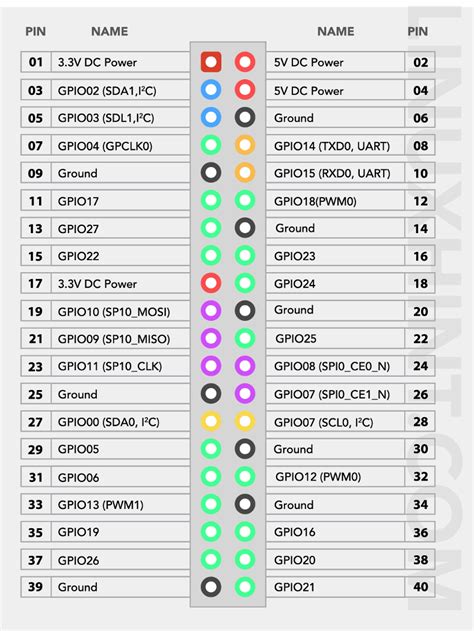 Raspberry Pi 3 Gpio Pinout Pin Diagram And Specs In D - vrogue.co