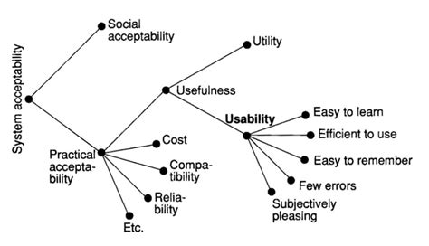 Usability, Learnability, Memorability « ed-informatics.org