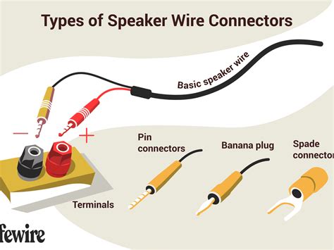 Speaker wire connectors positive negative