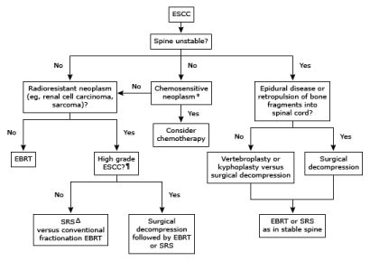 The Management of Spinal Cord Compression in Multiple Myeloma