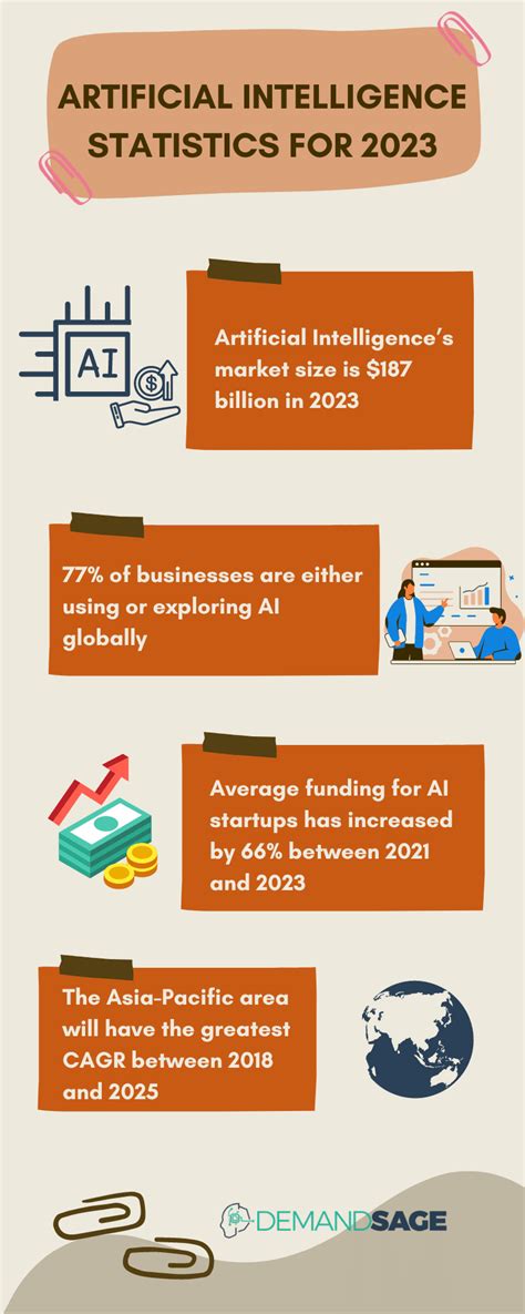 79+ Must Know Artificial Intelligence (AI) Statistics In 2023