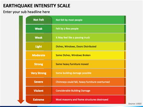 Earthquake Intensity