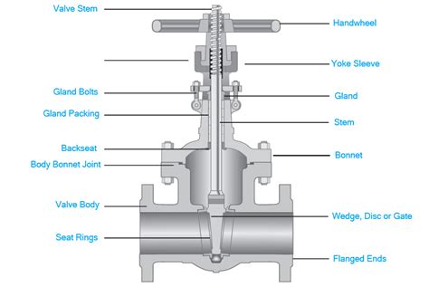 Gate Valves - Introduction, Types, Applicable Codes and Standards