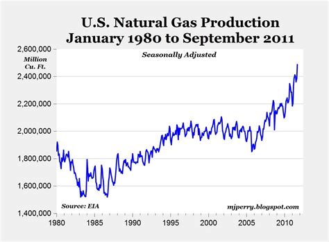 U.S. Natural Gas Production Hits New Record In September | Seeking Alpha