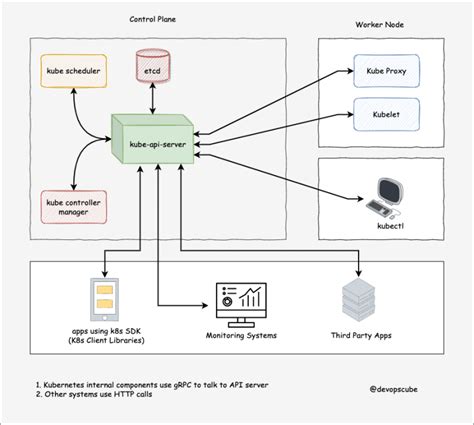 Understanding Kubernetes Architecture: A Comprehensive Guide