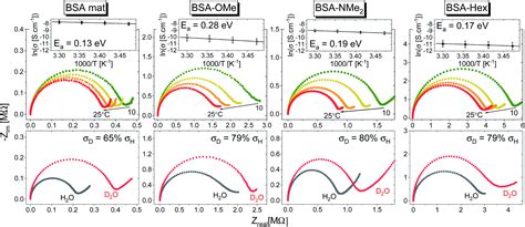 Exploring long-range proton conduction, the conduction mechanism and inner hydration state of ...