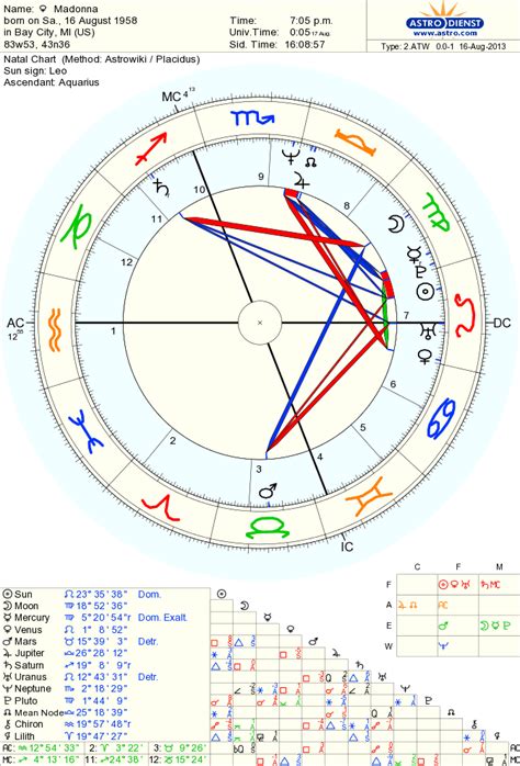 #HappyBirthdayMadonna #Astrology Chart #Madonna | Ascendant sign, Natal ...