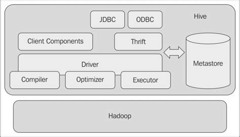 The Hive Architecture Mastering Hadoop | Free Nude Porn Photos