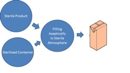 ASEPTIC PROCESSING – Nutrition Meets Food Science