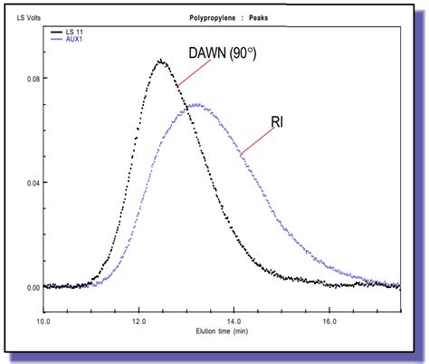 Gpc Analysis