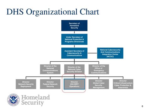 PPT - DHS / US-CERT Overview PowerPoint Presentation, free download - ID:1736459