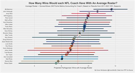 2022 NFL Head Coach Rankings: Bill Belichick, John Harbaugh and Andy ...