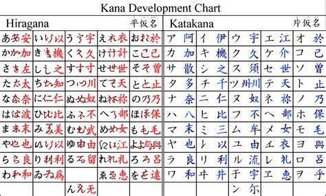 Hiragana Katakana Chart