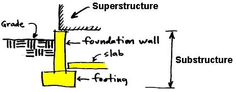 Difference between substructure and superstructure building - Polytechnic Hub