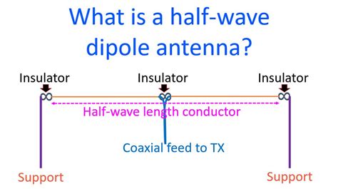 What is a half wave dipole antenna? – Johnson's Techworld