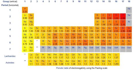 6 Electronegativity Charts - Word Excel Templates