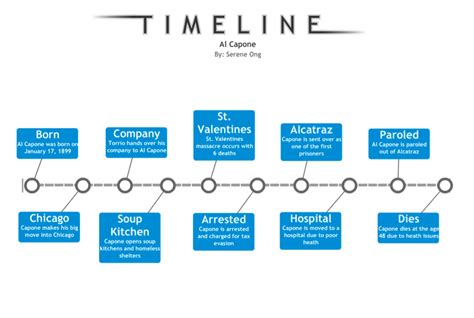 Timeline - Al capone biography