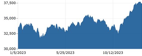 Dow Jones INDEX TODAY | DJIA LIVE TICKER | Dow Jones QUOTE & CHART ...