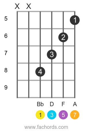 Bb maj7 guitar chord: diagrams and theory