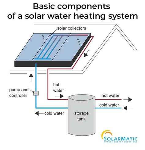 Solar Hot Water System || Save Energy with Solarmatic Australia