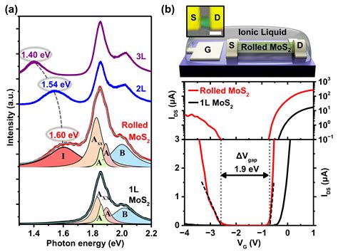 Nanomaterials | Free Full-Text | Indirect Band Gap in Scrolled MoS2 ...