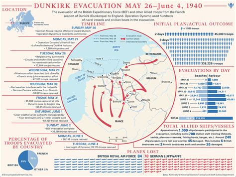 Northumbrian Gunner: Dunkirk - Operation Dynamo