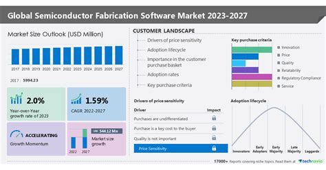 Semiconductor fabrication software market 2023-2027: A descriptive analysis of parent market ...