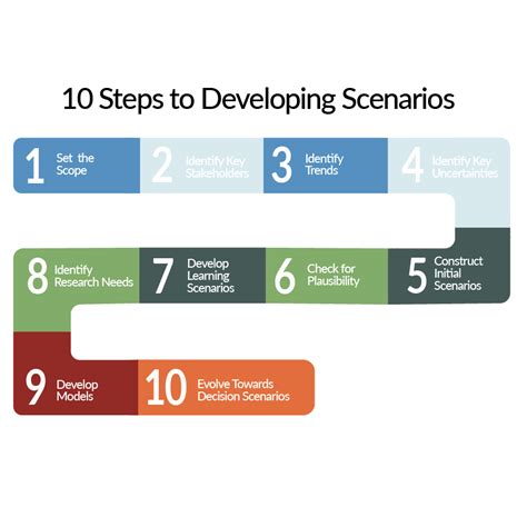 Scenario Planning: Preparing for the Future Today — Bâton Global