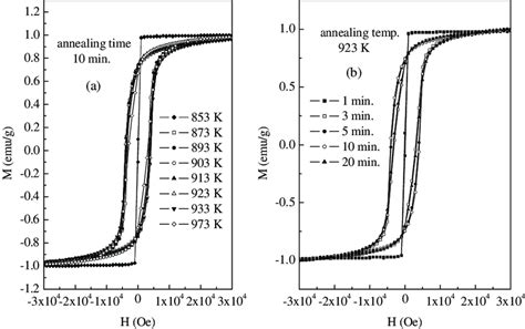 Annealing temperature (a) and annealing time (b) dependence of... | Download Scientific Diagram