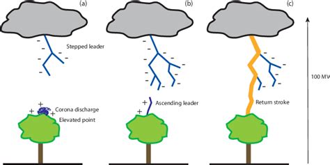 Mechanism of lightning initiation: (a) stepped leader formation; (b ...