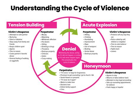 The Cycle of Violence (Image) - Yoorana: Women's Domestic Violence ...