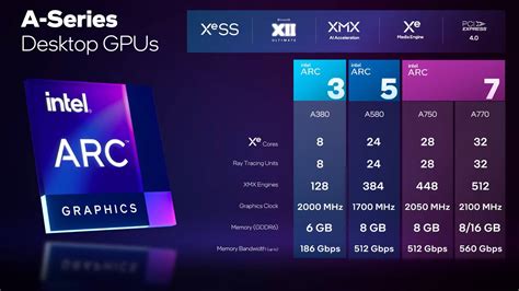 Here are the official specifications of the Intel Arc A770 high-end GPU