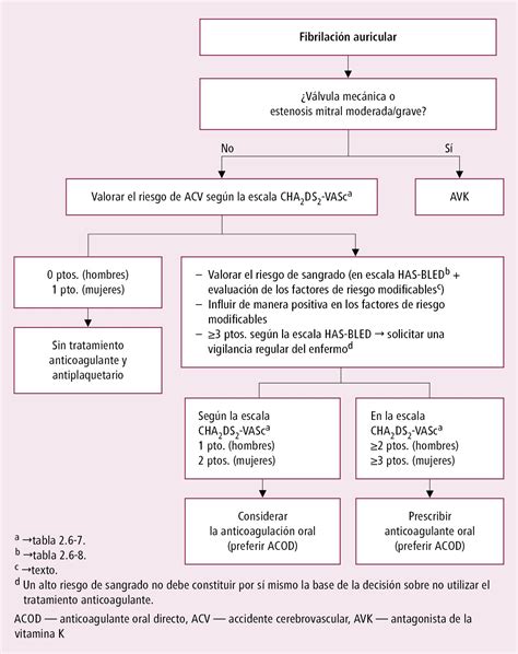 Fibrilación auricular (FA) - Alteraciones del ritmo cardíaco - Enfermedades cardiovasculares ...