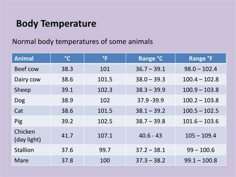 Normal Body Temperature Chart Of Humans