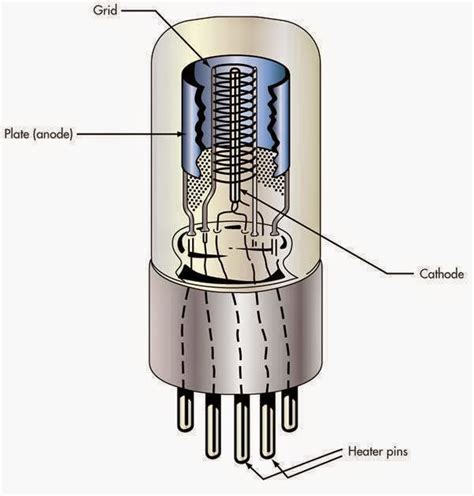 Triode - The most popular vacuum tube is the Triode. ~ Electrical Engineering Pics