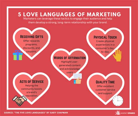 5 Love Languages of Marketing Infographic — Setup Marketing Leader, Data Driven Marketing ...