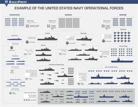 How many sailors belong to a Section vs. a Division in the U.S. Navy ...