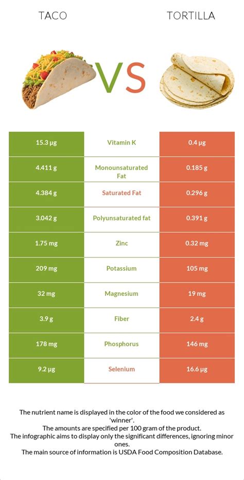 Taco vs. Tortilla — In-Depth Nutrition Comparison