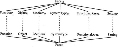 Figure 1 from Design of a Lattice-Based Faceted Classification System | Semantic Scholar