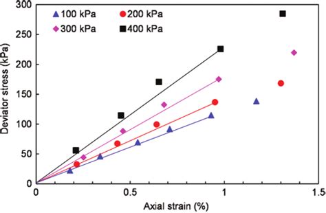 The secant modulus at the 1% axial strain | Download Scientific Diagram