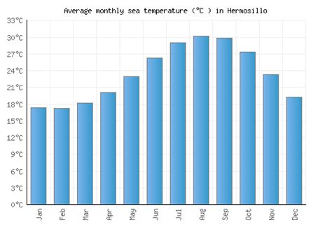 Hermosillo Weather averages & monthly Temperatures | Mexico | Weather-2 ...