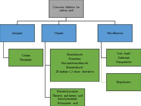 Types of corrosion inhibitors explored for carbon steel 2.1. Inorganic... | Download Scientific ...