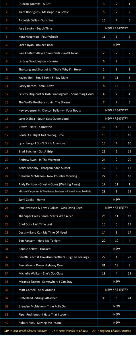 Charts 23/01/2023 – Country Radio Charts