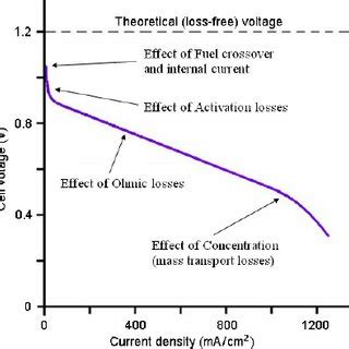 PEM electrolyzer efficiency | Download Scientific Diagram