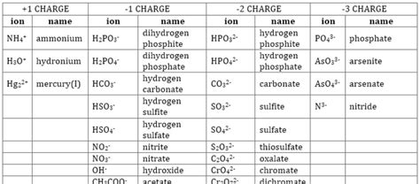 Common Chemical Compounds List