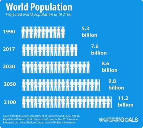 World population is now over 7.6 billion and should reach 8 billion by 2023 | NextBigFuture.com